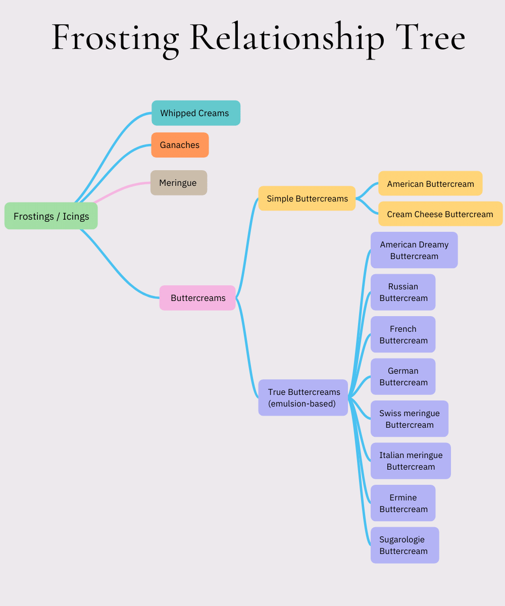A Comparison of 8 Buttercreams (and how to choose the right one)